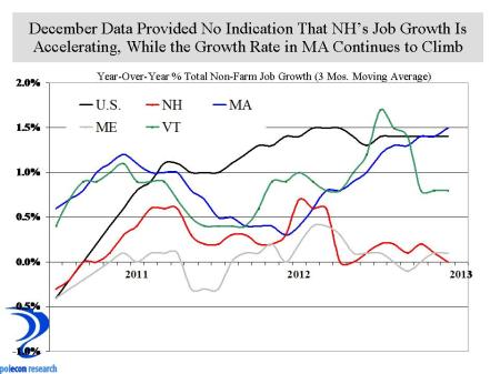 Annualized Emp. Growth