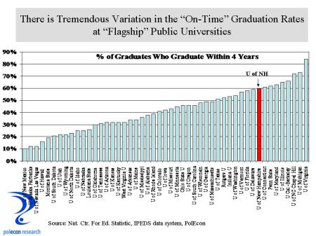 On time grad rates at public universities