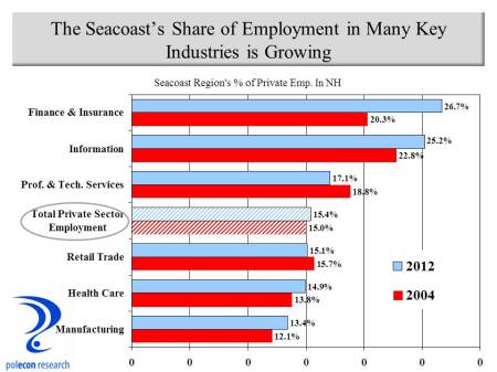 Seacoast share of industries