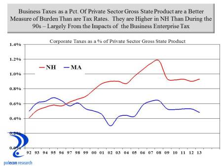 Taxes as a pct of GSP