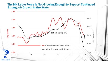 Job and LF Growth